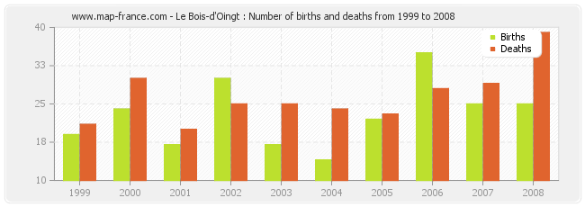 Le Bois-d'Oingt : Number of births and deaths from 1999 to 2008